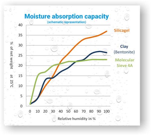 Moisture absorption capacity (schematic representation)