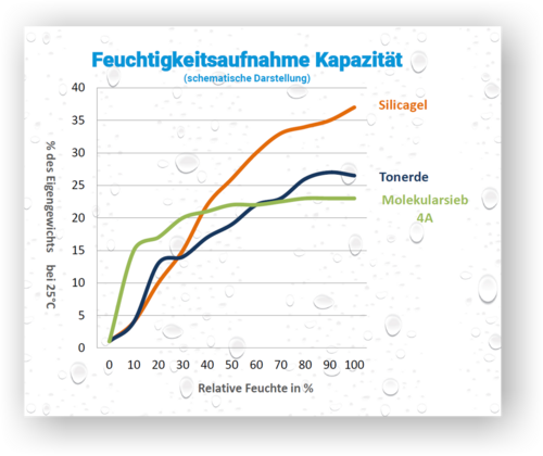 Grafik Trockenmittel Feuchtigkeitsaufnahme