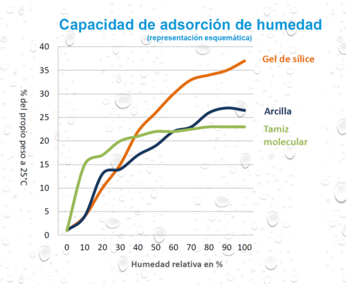 Capacidad de adsorción de humedad